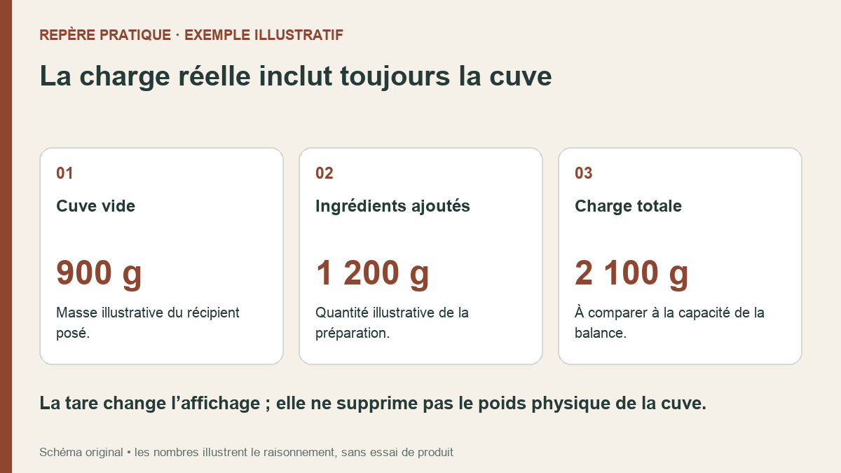 Exemple de charge totale : une cuve de neuf cents grammes et mille deux cents grammes d’ingrédients représentent deux mille cent grammes posés.
